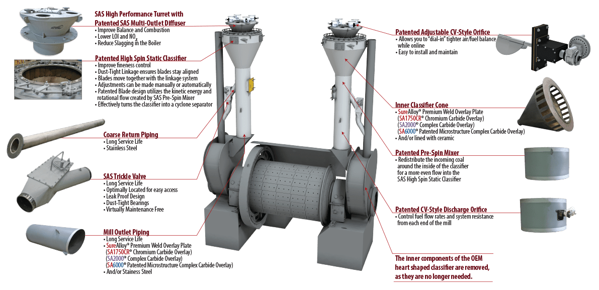 Foster Wheeler Ball Mill Pulverizer Modernization Components and